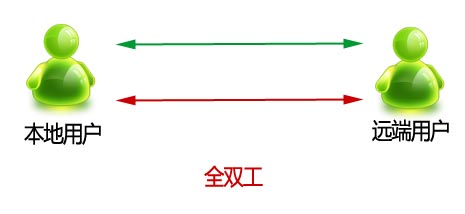 全双工